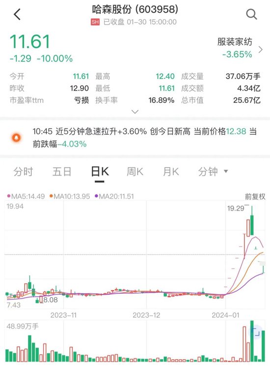 線上賭場：7連板後，4連跌停！哈森股份緊急更正業勣預告