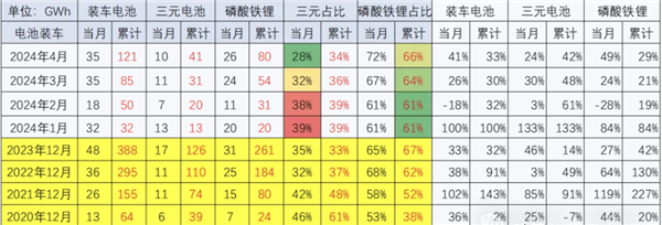 百家樂：乘聯會崔東樹：4月動力電池裝車率再次下降
