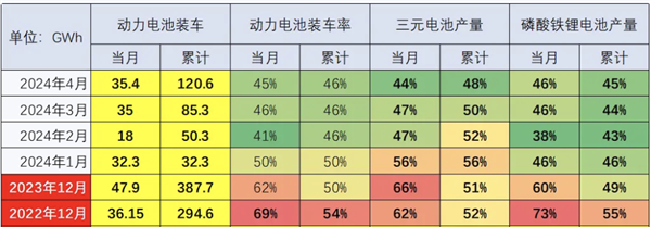 百家樂：乘聯會崔東樹：4月動力電池裝車率再次下降