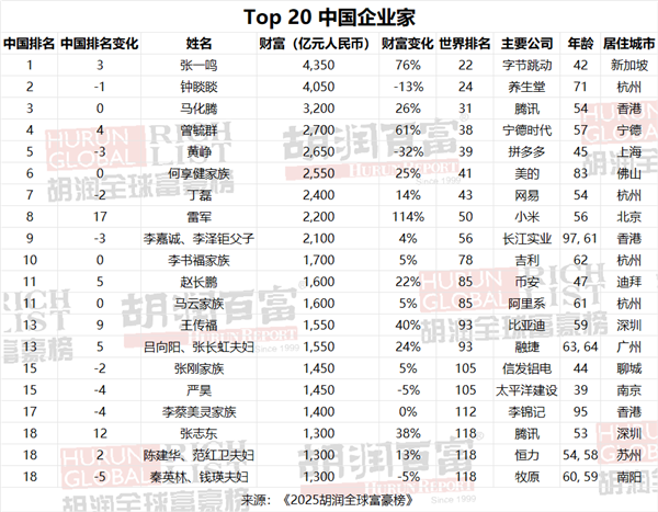 老虎機：超鍾睒睒馬化騰！張一鳴成中國首富：15年前還捨不得買iPhone 4 稱“太貴了”