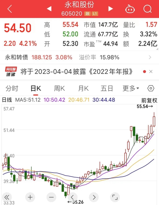1年最大涨幅超2倍，氟化工龙头创新高！机构看好行业景气反转，4股市盈率不到10倍
