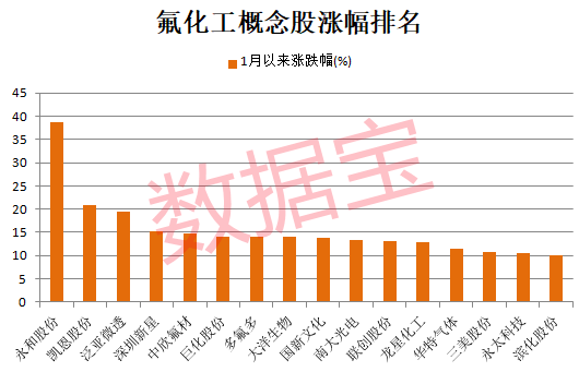 1年最大涨幅超2倍，氟化工龙头创新高！机构看好行业景气反转，4股市盈率不到10倍