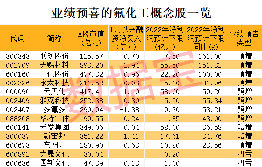1年最大涨幅超2倍，氟化工龙头创新高！机构看好行业景气反转，4股市盈率不到10倍