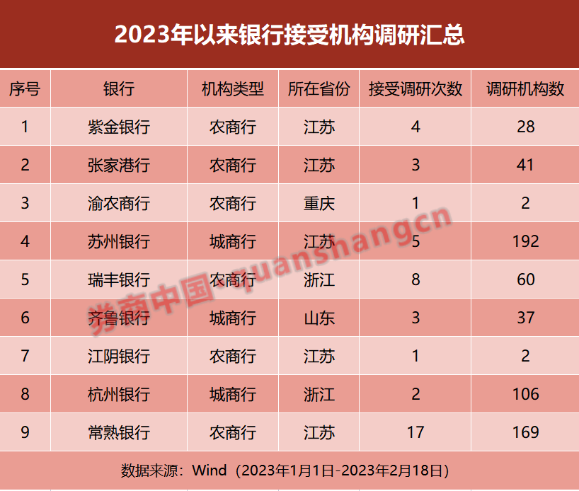 机构密集调研银行业！这些上市银行尤其受捧，关注两大变量