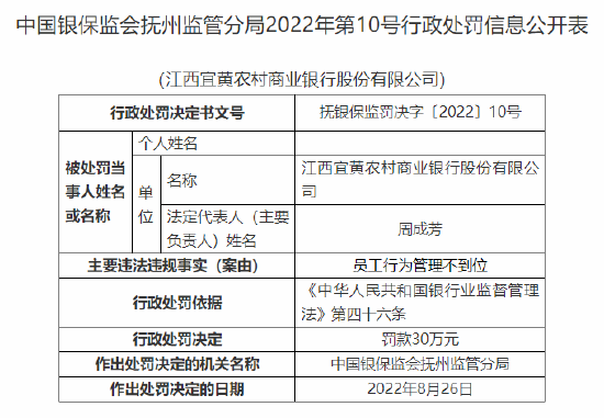 江西宜黄农商行因员工行为管理不到位被罚30万元