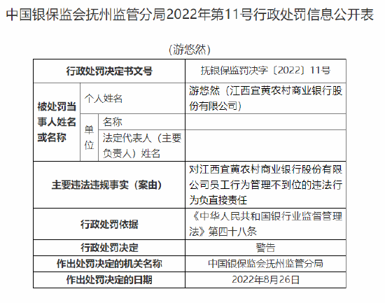 江西宜黄农商行因员工行为管理不到位被罚30万元