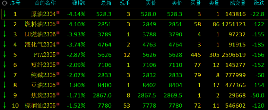 午评：原油系领跌，SC原油、燃料油跌超4%，沪银涨超3%